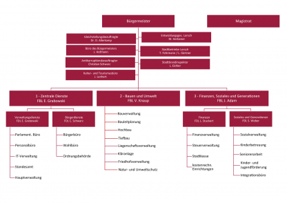 Organigramm (Stand: 29.01.2026)
